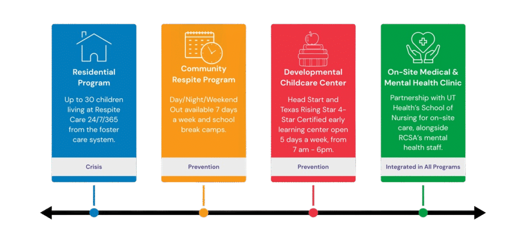 Continuum of care chart showing residential program on the left, then community respite program, developmental childcare center, and on-site medical and mental health clinic on the far right